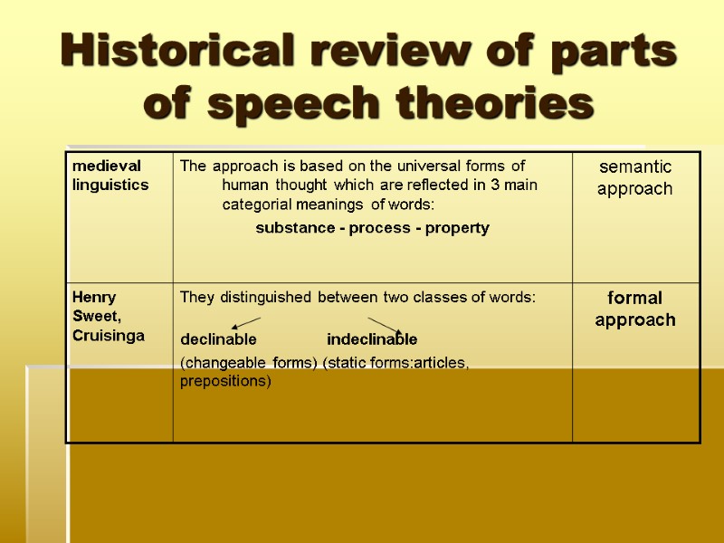 Historical review of parts of speech theories